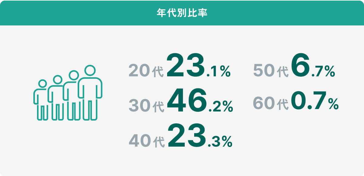 年代別比率