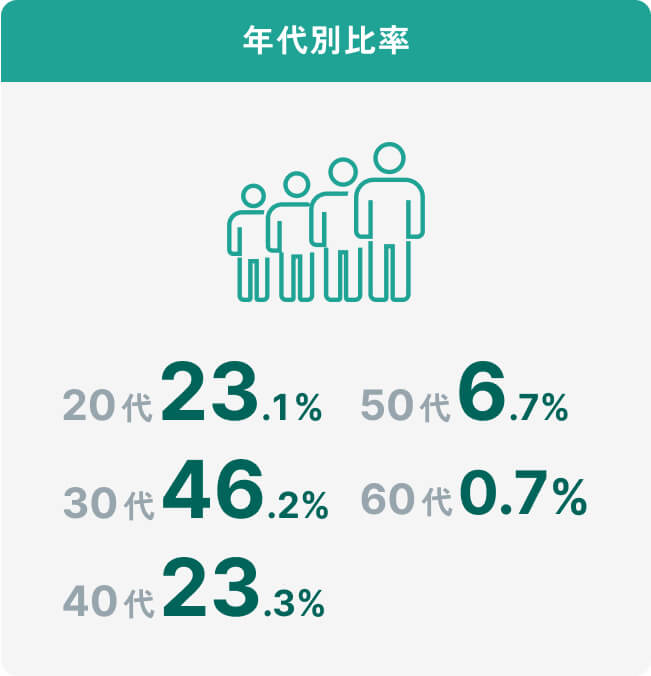 年代別比率